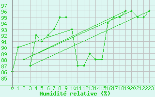 Courbe de l'humidit relative pour Le Touquet (62)