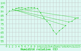 Courbe de l'humidit relative pour Ciudad Real (Esp)