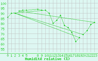 Courbe de l'humidit relative pour Bouligny (55)