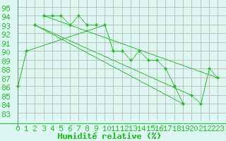Courbe de l'humidit relative pour Bruxelles (Be)