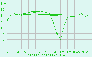 Courbe de l'humidit relative pour Cap Ferret (33)