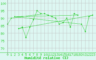 Courbe de l'humidit relative pour Fanaraken