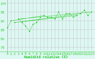 Courbe de l'humidit relative pour Selonnet (04)