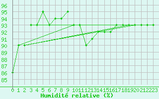 Courbe de l'humidit relative pour Roujan (34)