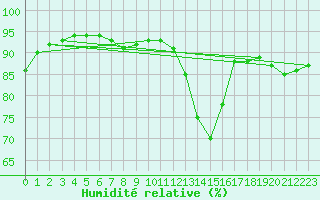 Courbe de l'humidit relative pour Lorient (56)