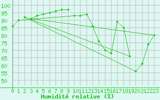 Courbe de l'humidit relative pour Melun (77)