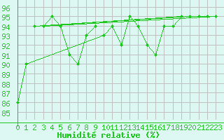 Courbe de l'humidit relative pour Saint-Haon (43)