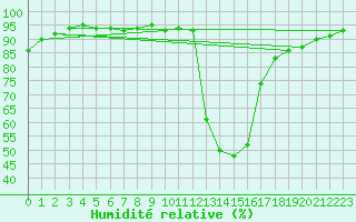 Courbe de l'humidit relative pour Chamonix-Mont-Blanc (74)