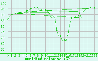 Courbe de l'humidit relative pour Shoream (UK)