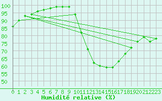 Courbe de l'humidit relative pour Oviedo