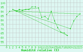 Courbe de l'humidit relative pour Trappes (78)