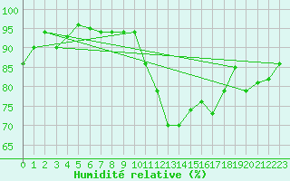 Courbe de l'humidit relative pour Stora Sjoefallet
