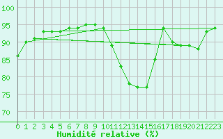 Courbe de l'humidit relative pour Angoulme - Brie Champniers (16)