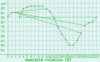 Courbe de l'humidit relative pour Goulles - Bagnard (19)