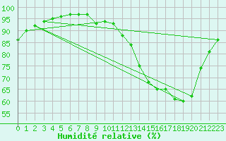 Courbe de l'humidit relative pour Saint-Germain-le-Guillaume (53)