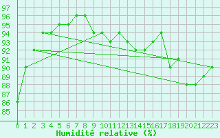 Courbe de l'humidit relative pour Chambry / Aix-Les-Bains (73)