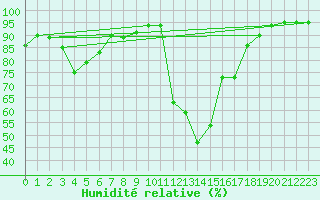 Courbe de l'humidit relative pour Geisenheim