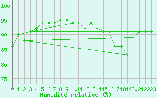 Courbe de l'humidit relative pour Vernouillet (78)