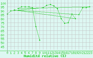 Courbe de l'humidit relative pour Recoules de Fumas (48)