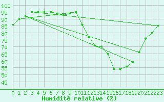 Courbe de l'humidit relative pour Dax (40)