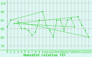 Courbe de l'humidit relative pour Boulmer