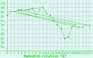 Courbe de l'humidit relative pour Pordic (22)