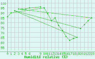 Courbe de l'humidit relative pour Sgur-le-Chteau (19)