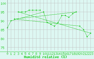 Courbe de l'humidit relative pour Dax (40)