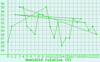 Courbe de l'humidit relative pour Saint-Brieuc (22)