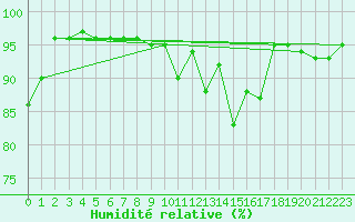 Courbe de l'humidit relative pour Cointe - Lige (Be)