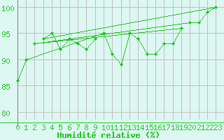 Courbe de l'humidit relative pour Soria (Esp)