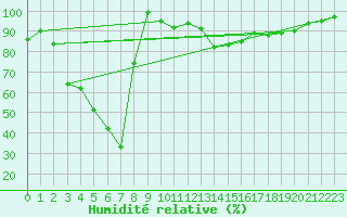 Courbe de l'humidit relative pour Chasseral (Sw)