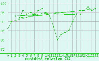 Courbe de l'humidit relative pour San Clemente