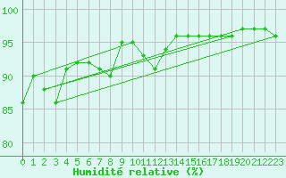 Courbe de l'humidit relative pour Brion (38)
