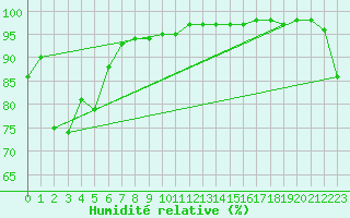 Courbe de l'humidit relative pour Innisfail Aerodrome