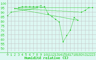 Courbe de l'humidit relative pour Le Luc - Cannet des Maures (83)