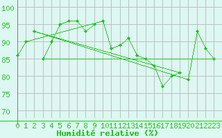 Courbe de l'humidit relative pour Nevers (58)