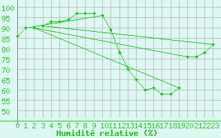 Courbe de l'humidit relative pour Pau (64)