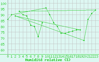 Courbe de l'humidit relative pour Hoek Van Holland