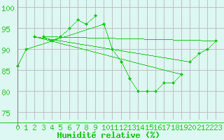 Courbe de l'humidit relative pour Orly (91)