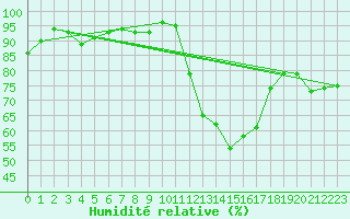 Courbe de l'humidit relative pour Roissy (95)