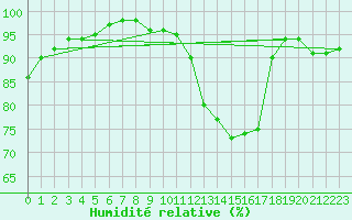 Courbe de l'humidit relative pour Lille (59)