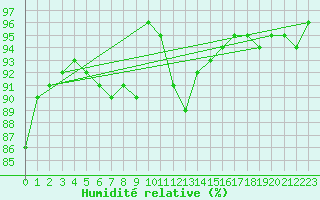 Courbe de l'humidit relative pour Toulon (83)