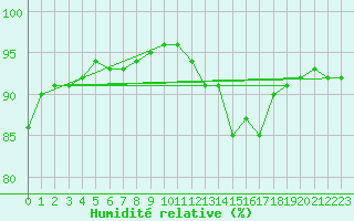 Courbe de l'humidit relative pour Blois (41)