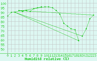 Courbe de l'humidit relative pour Saint-Philbert-sur-Risle (Le Rossignol) (27)
