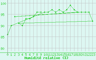 Courbe de l'humidit relative pour Virrat Aijanneva