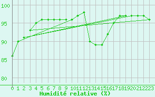 Courbe de l'humidit relative pour Rochefort Saint-Agnant (17)