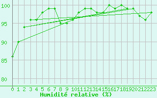 Courbe de l'humidit relative pour Sihcajavri