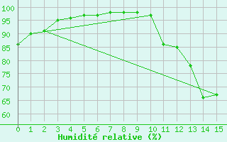 Courbe de l'humidit relative pour Sao Mateus