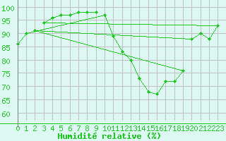 Courbe de l'humidit relative pour Saint-Brieuc (22)